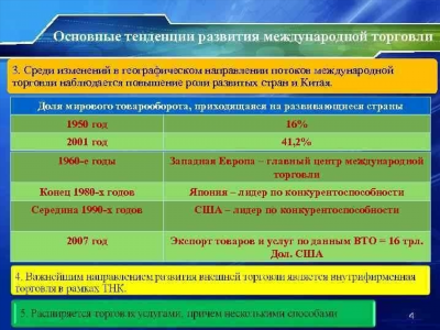 Динамика и тенденции развития международной электронной коммерции