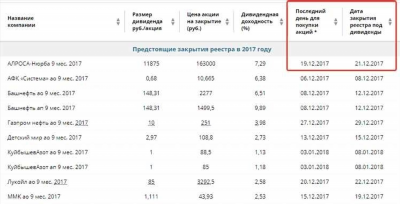 Дивиденды Россети Урал (МРСК Урала) – выплаты по акциям, доходность акций Россети Урал (МРСК Урала)