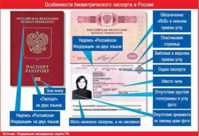 Назначение биометрического паспорта