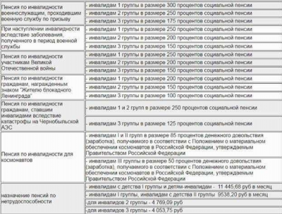 Условия и порядок предоставления пособий инвалидам боевых действий I и II группы