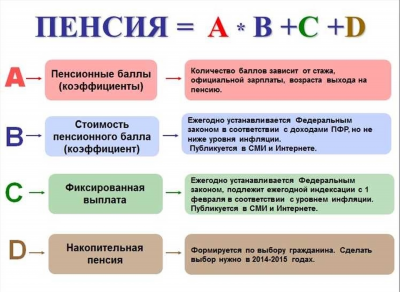 Когда начнут выплачивать пенсию по ИПП?