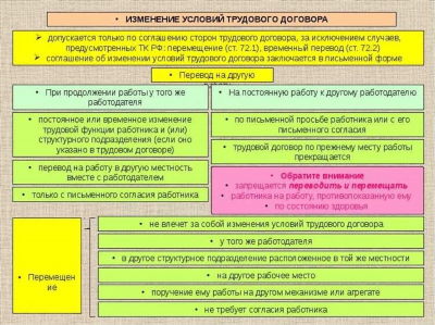 Важность изменения условий трудового договора