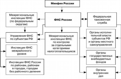 Как защититься от незаконных действий налоговых органов?